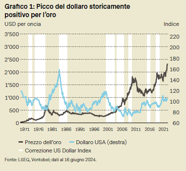 Infografica: picco del dollaro storicamente positivo per l'oro
