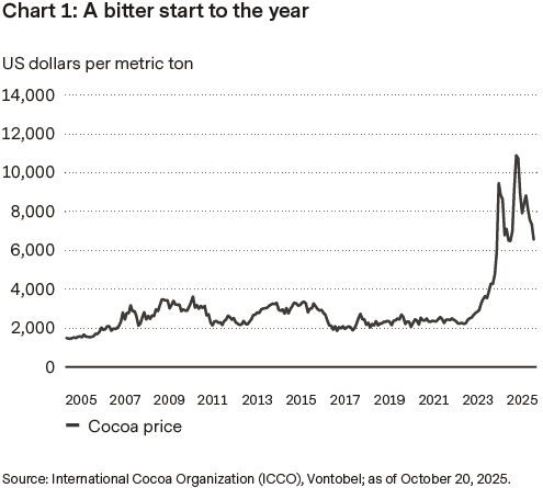 A bitter start to the year - cocoa price chart