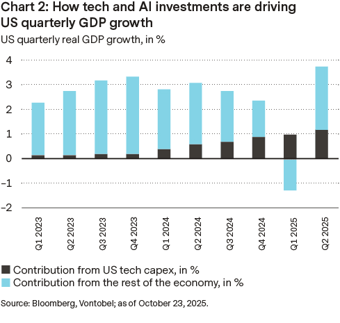 How tech and AI investments are driving US quarterly GDP growth
