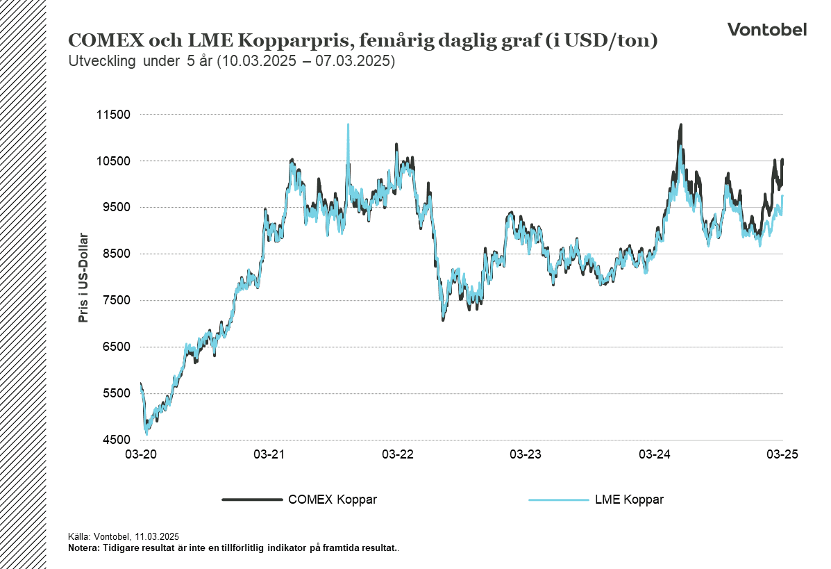 Prisutvecklingen för koppar under fem år
