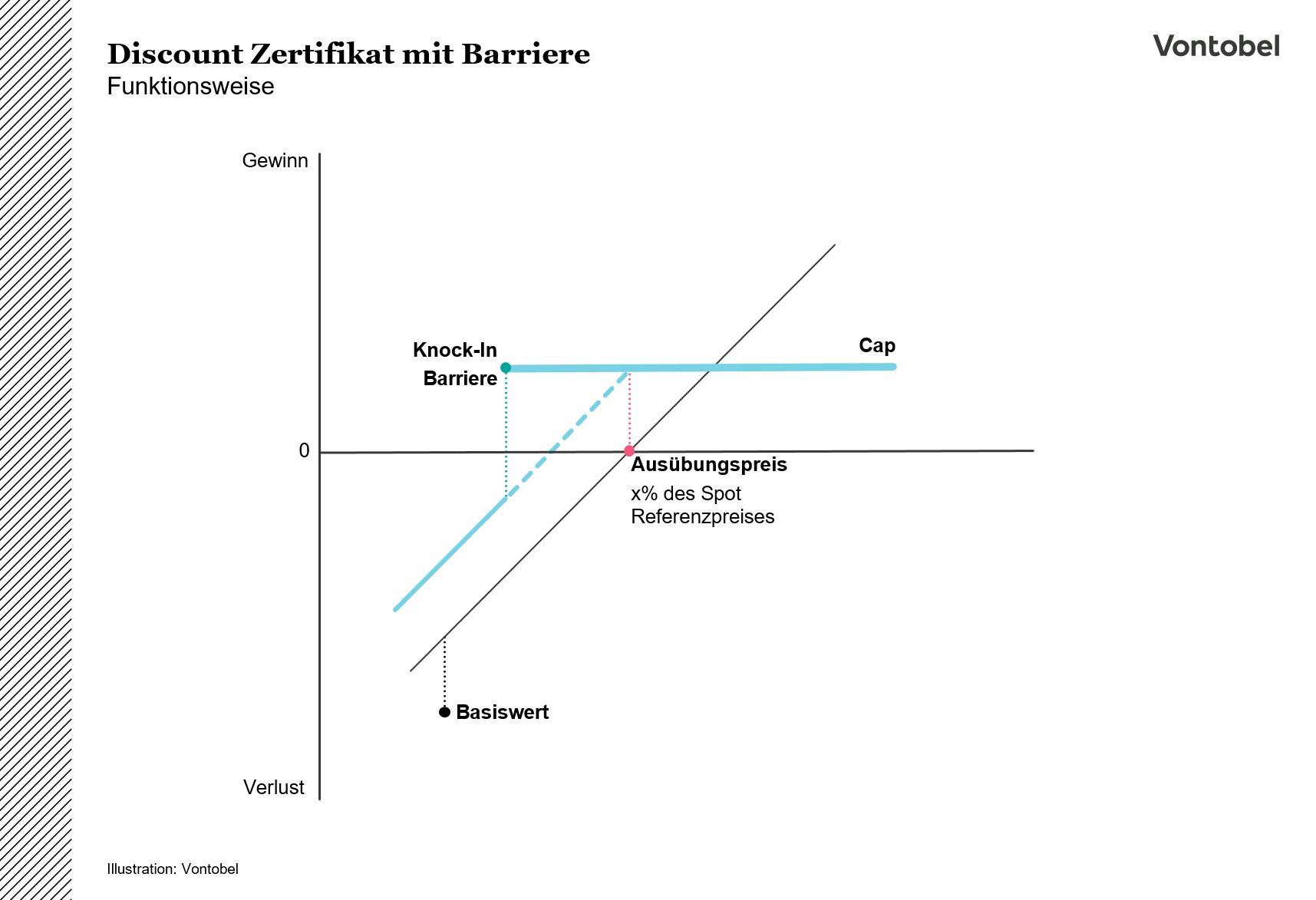 Grafik Funktionsweise Discount Zertifikat mit Barriere