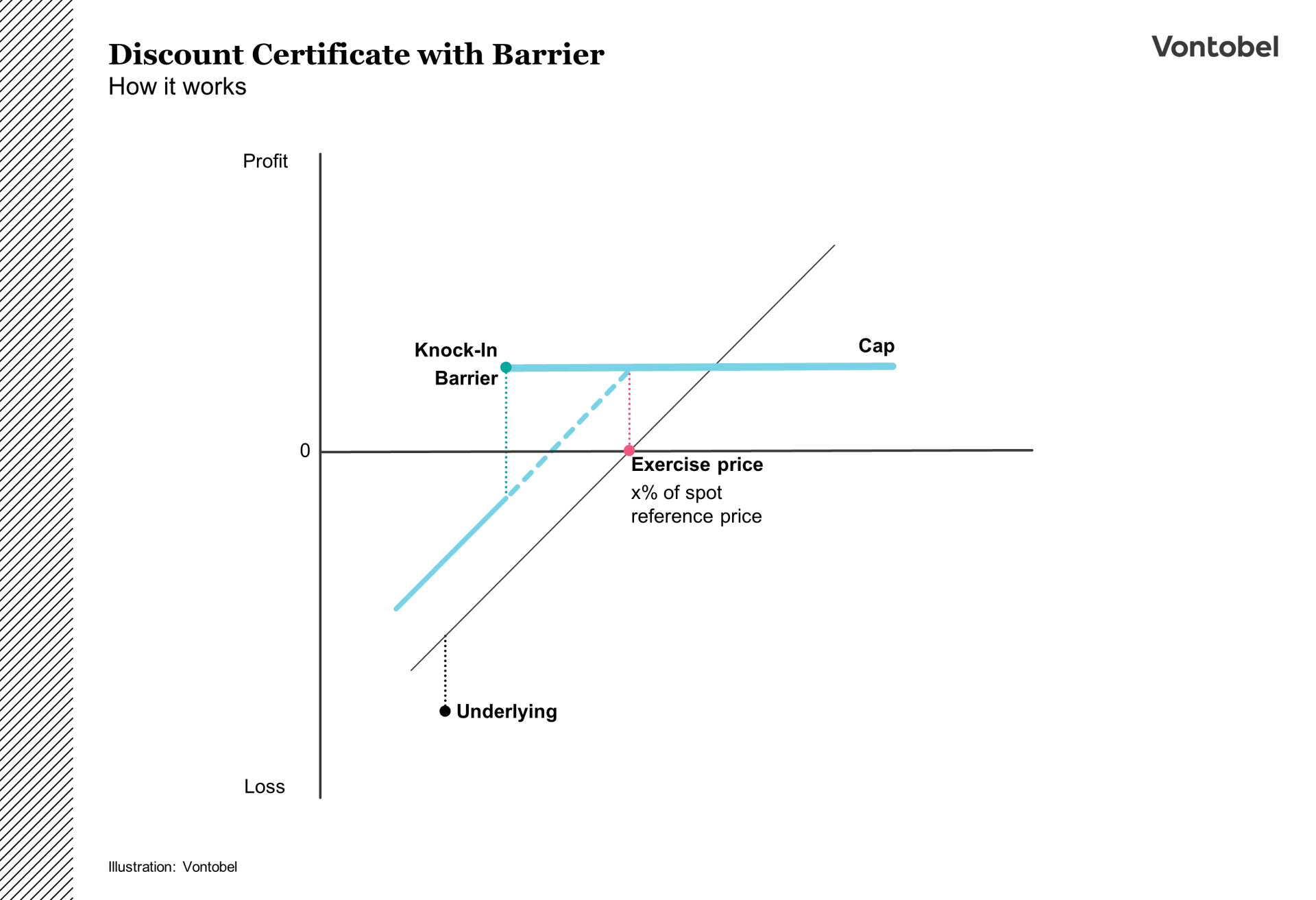 Graphic: Payout profile of a discount certificate with cap