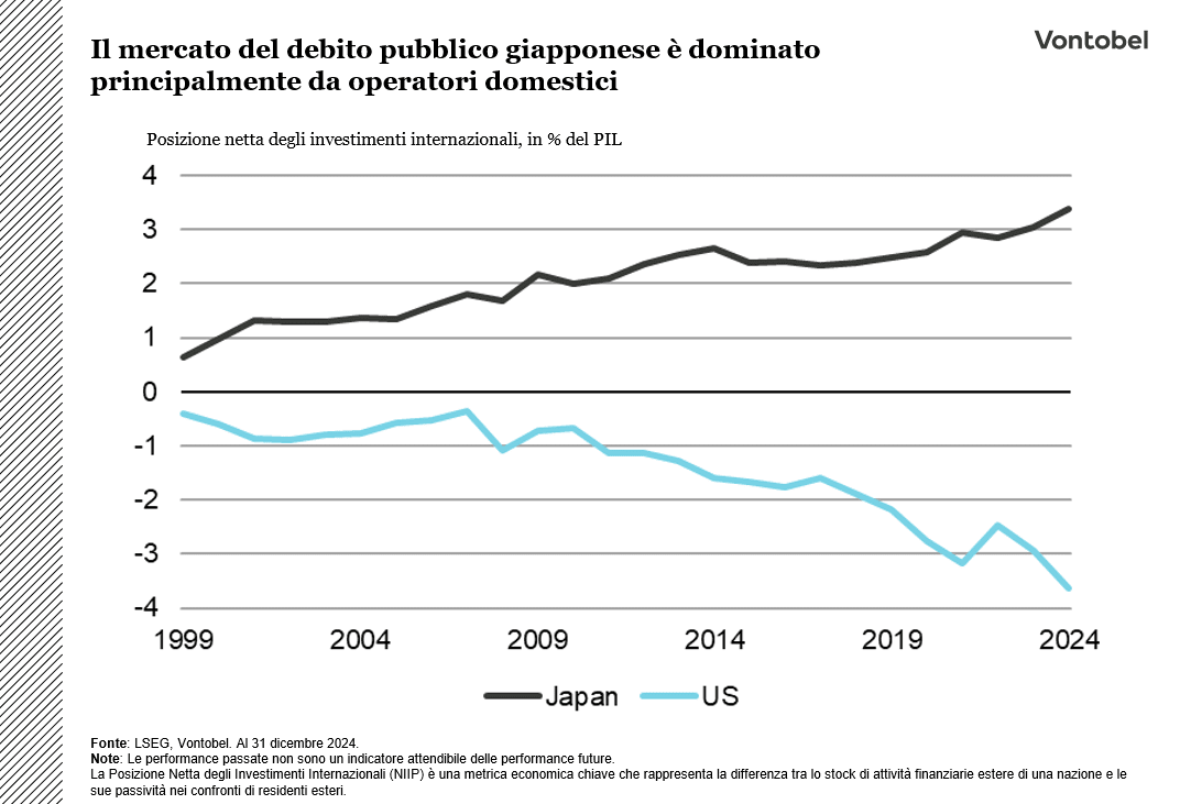 Posizioni nette degli investimenti internazionali del Giappone e degli Stati Uniti in percentuale del PIL