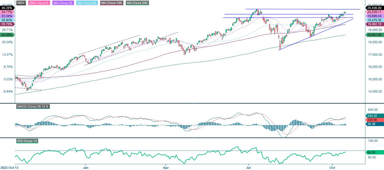 Nasdaq-100 one year performance graph