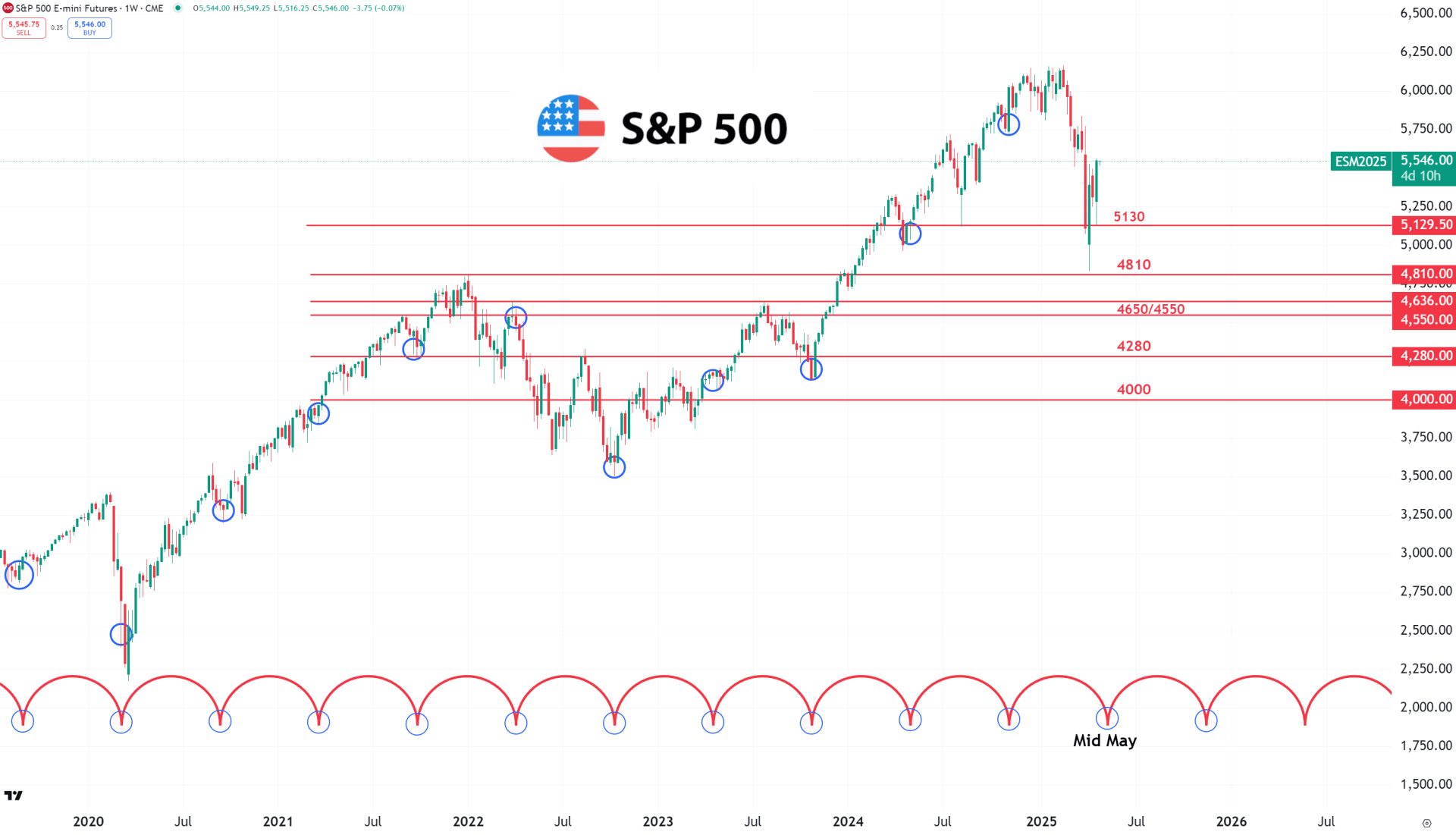 S&P 500 (i USD) med 190 dage mellem større cyklus-lavpunkter