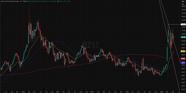 Brent Crude Oil 5-Year Price History and Energy Market Trends