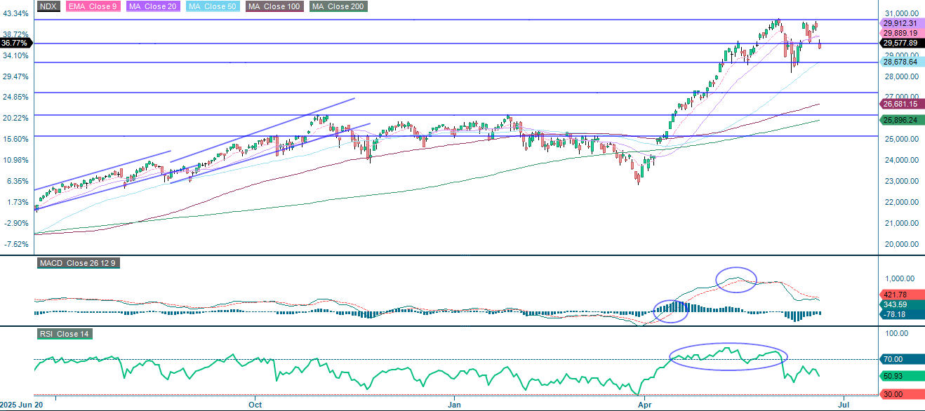 NASDAQ-100 Index®, Ein-Jahres-Tageschart