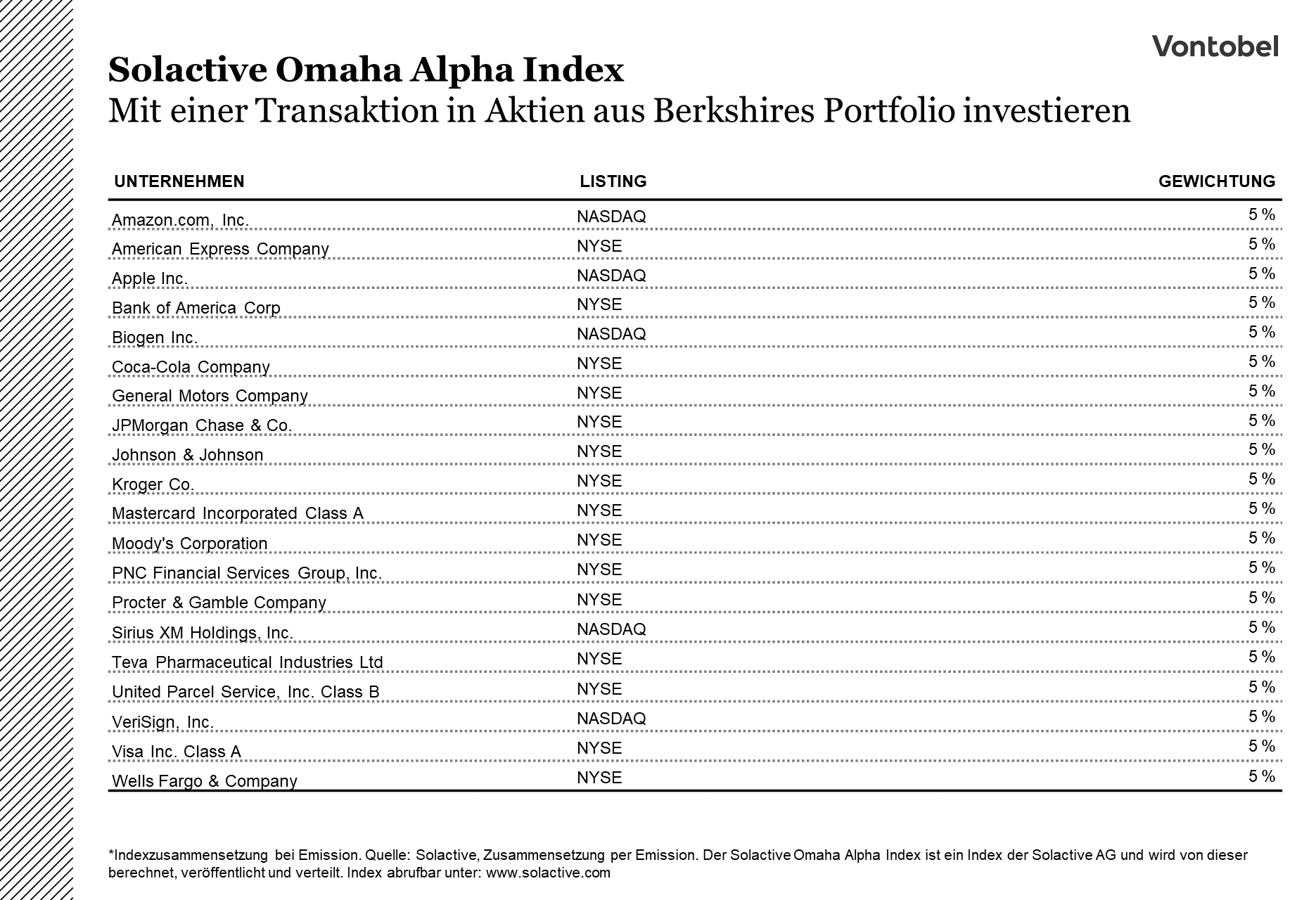 Zusammensetzung des Solactive Omaha Alpha Index im Jahr 2020