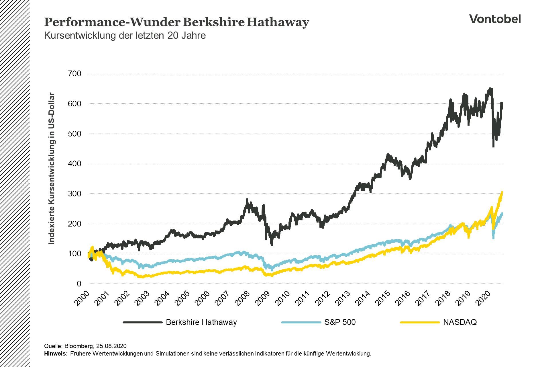 Kursentwicklung von Berkshire-Hathaway im Verlauf von 2000 bis 2020 verglichen mit dem S&P 500 und NASDAQ