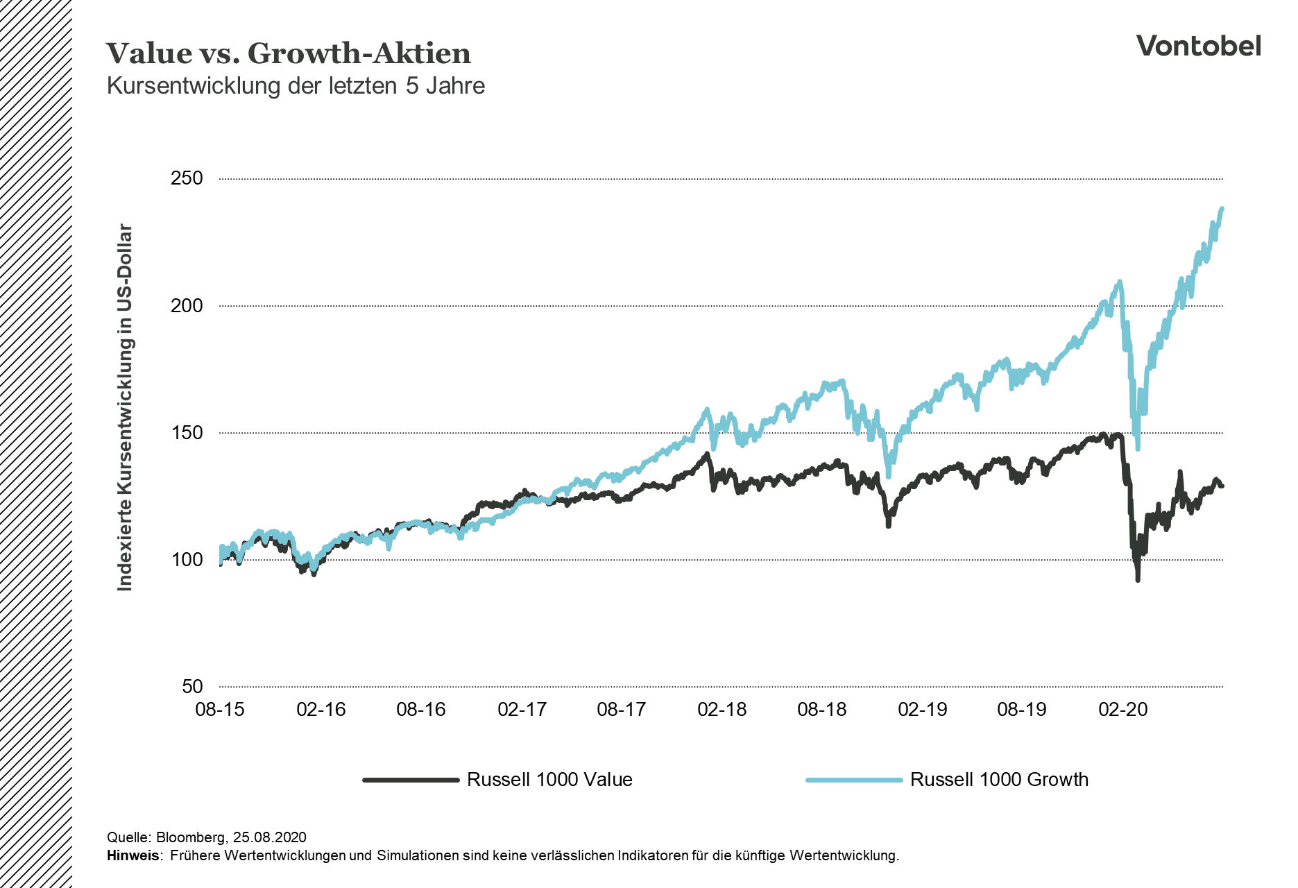 Vergleich der Kursentwicklung des Russel 1000 Value und Russell 1000 Growth