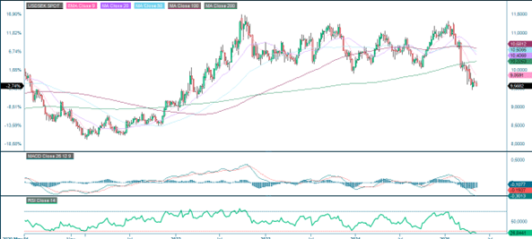 Femårsgraf for USD/SEK