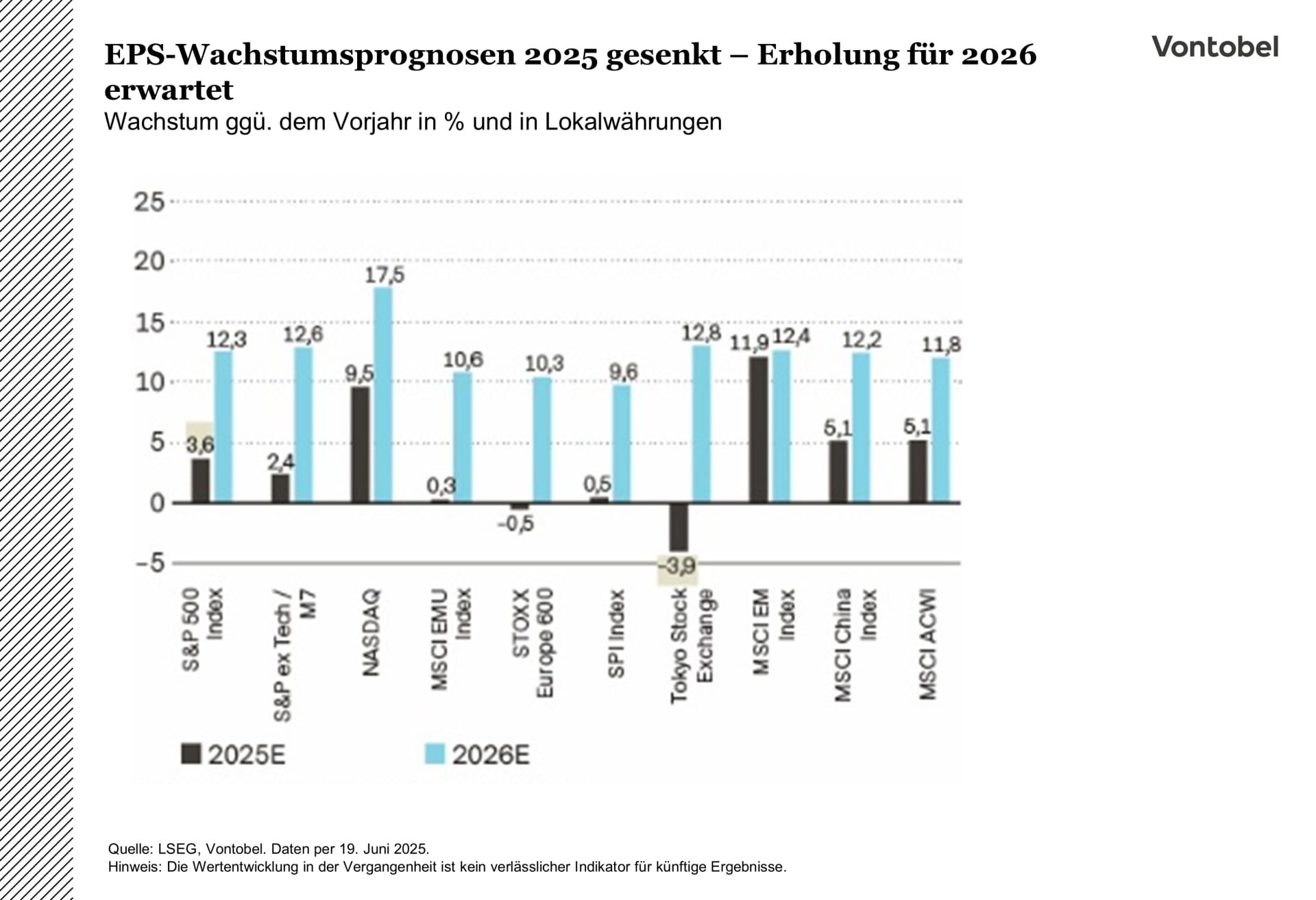 EPS-Wachstumsprognosen Jahresvergleich 2025 und 2026