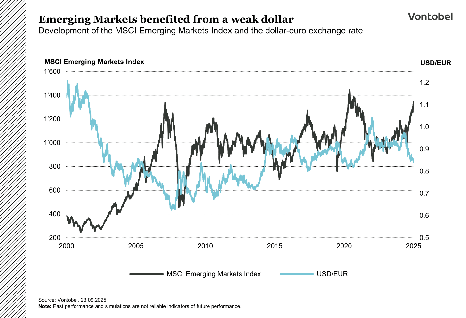 Development of the dollar and the msci emerging markets index since 2000