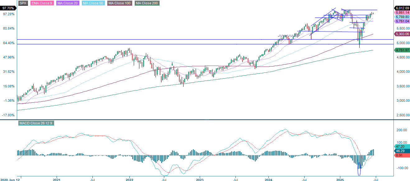 SPX 5yrs