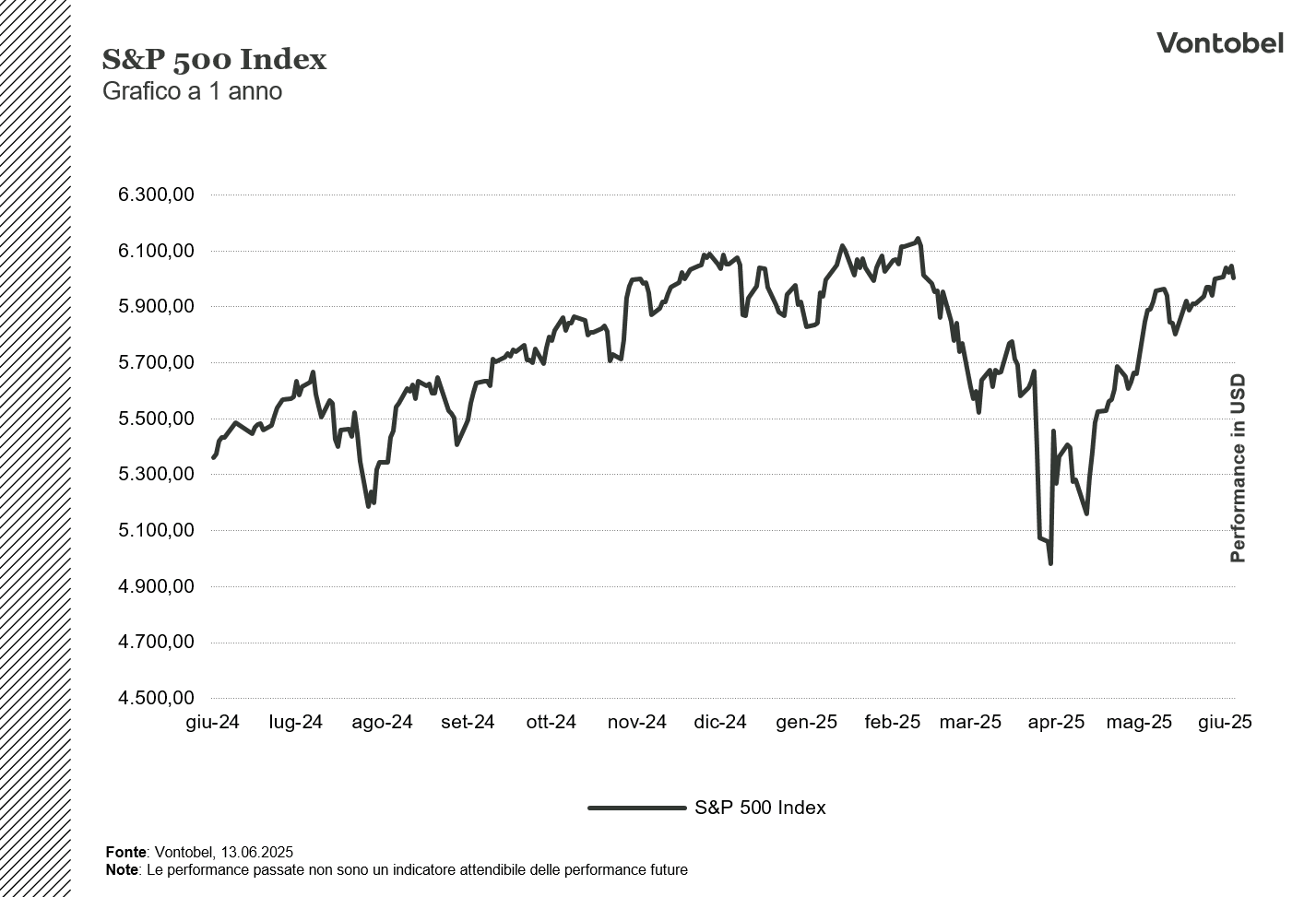 Grafico Performance SP500 ad 1 anno