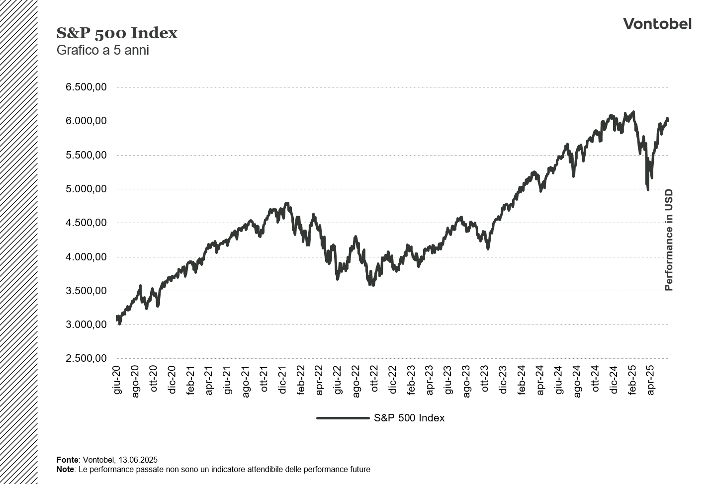 Grafico Performance SP500 a 5 anni