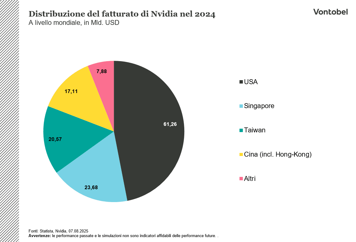 Grafico vendite Nvidia