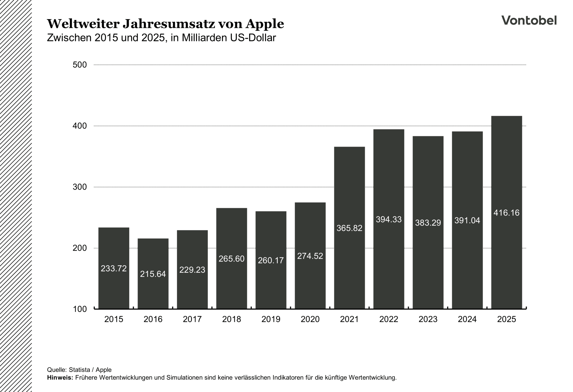 Weltweiter jahresumsatz von apple der letzten zehn Jahre