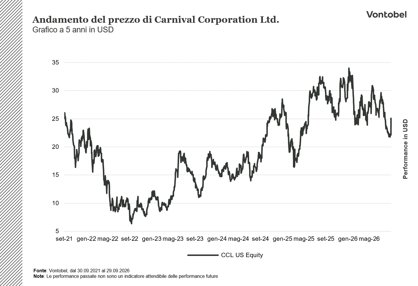 Andamento a 5 anni del prezzo di Carnival