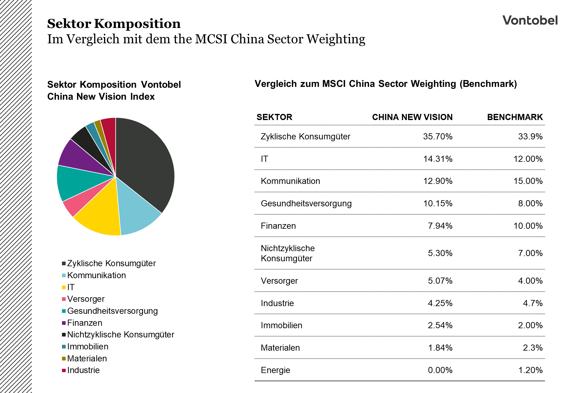 Komposition des Vontobel China New Vision Index verglichen mit dem MSCI China Sector Weighting