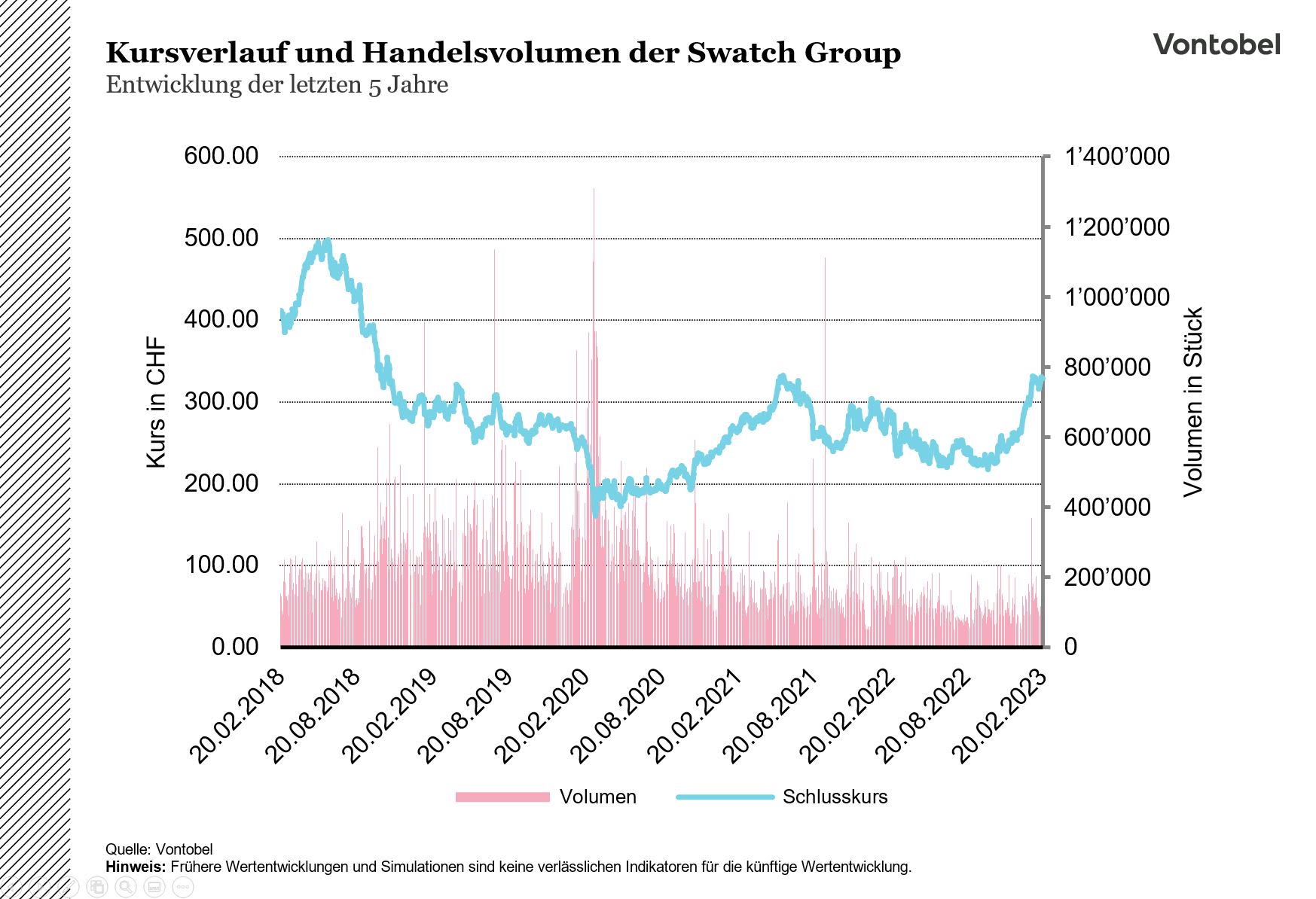 Swatch Kursverlauf und Handelsvolumen der letzten 5 Jahre