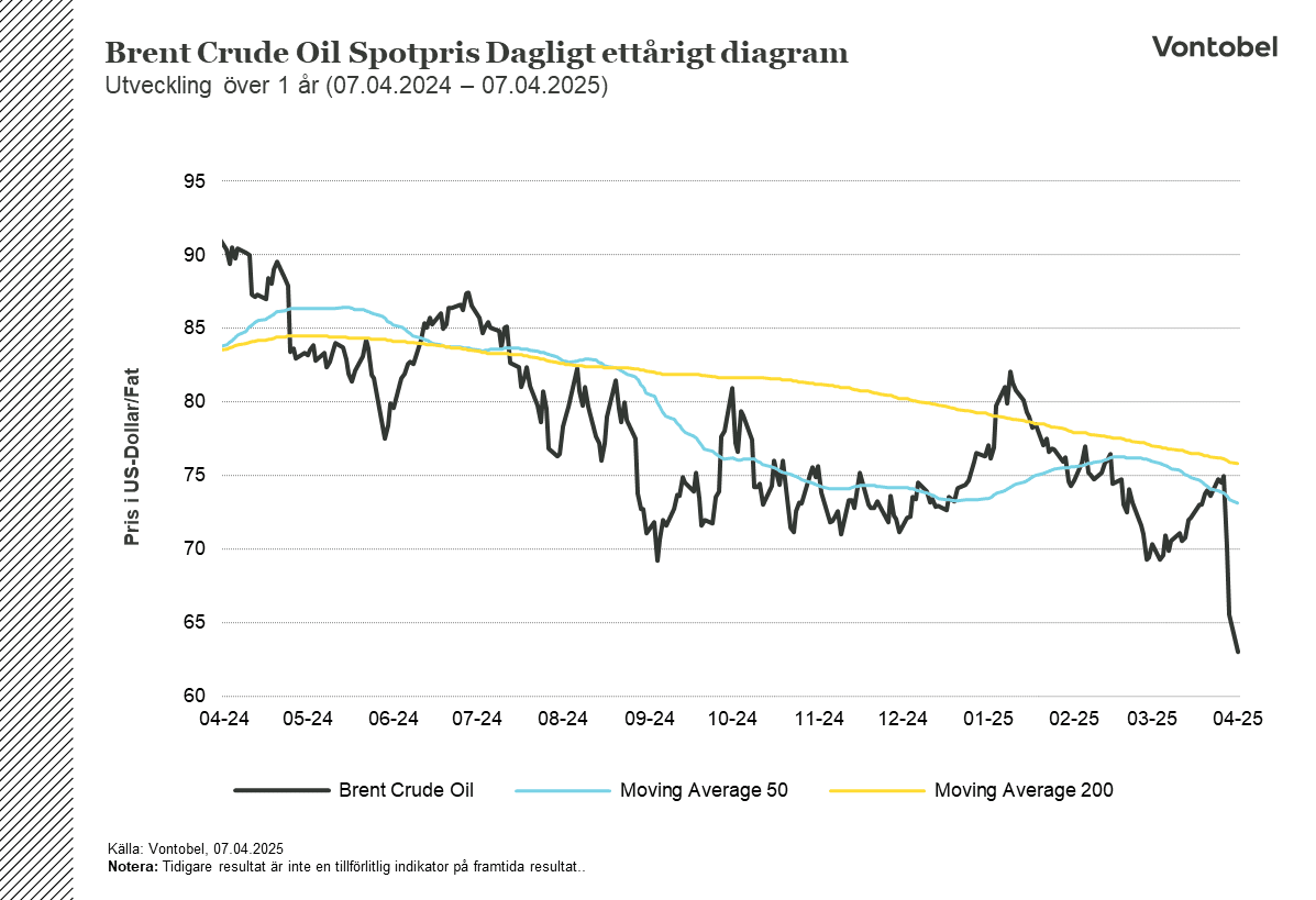 Brent Crude Oil Spot Price Dagligt Ettårsdiagram