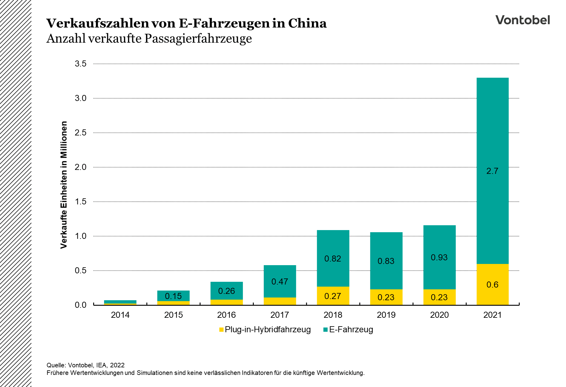Entwicklung der Verkaufszahlen von E-Fahrzeugen in China zwischen 2014 und 2021