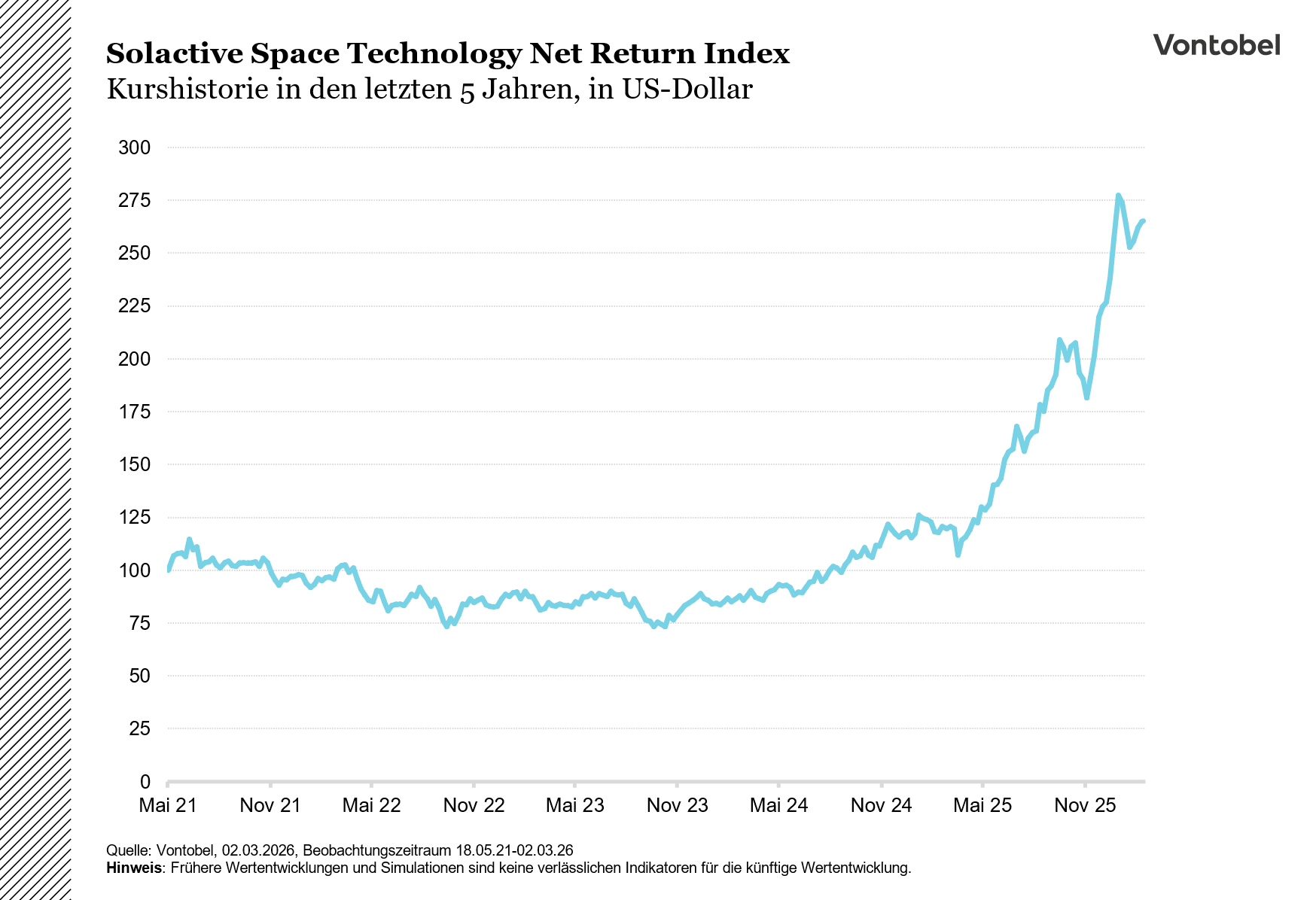 Solactive Space Technology Index NTR Wertentwicklung seit Einführung 18.05.2021