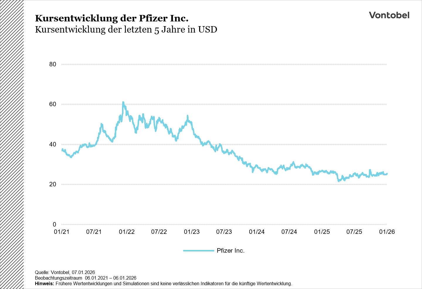 Kursentwicklung Pfizer 5 Jahre 