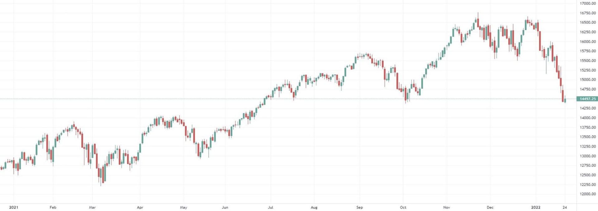 Andamento Nasdaq ad un anno