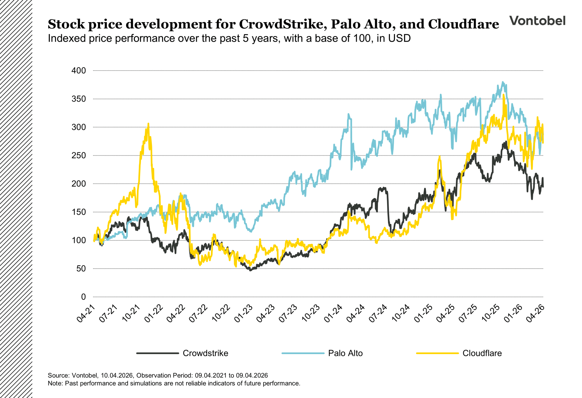 Stock price charts of crowdstrike palo alto and cloudflare between 2021 and 2026
