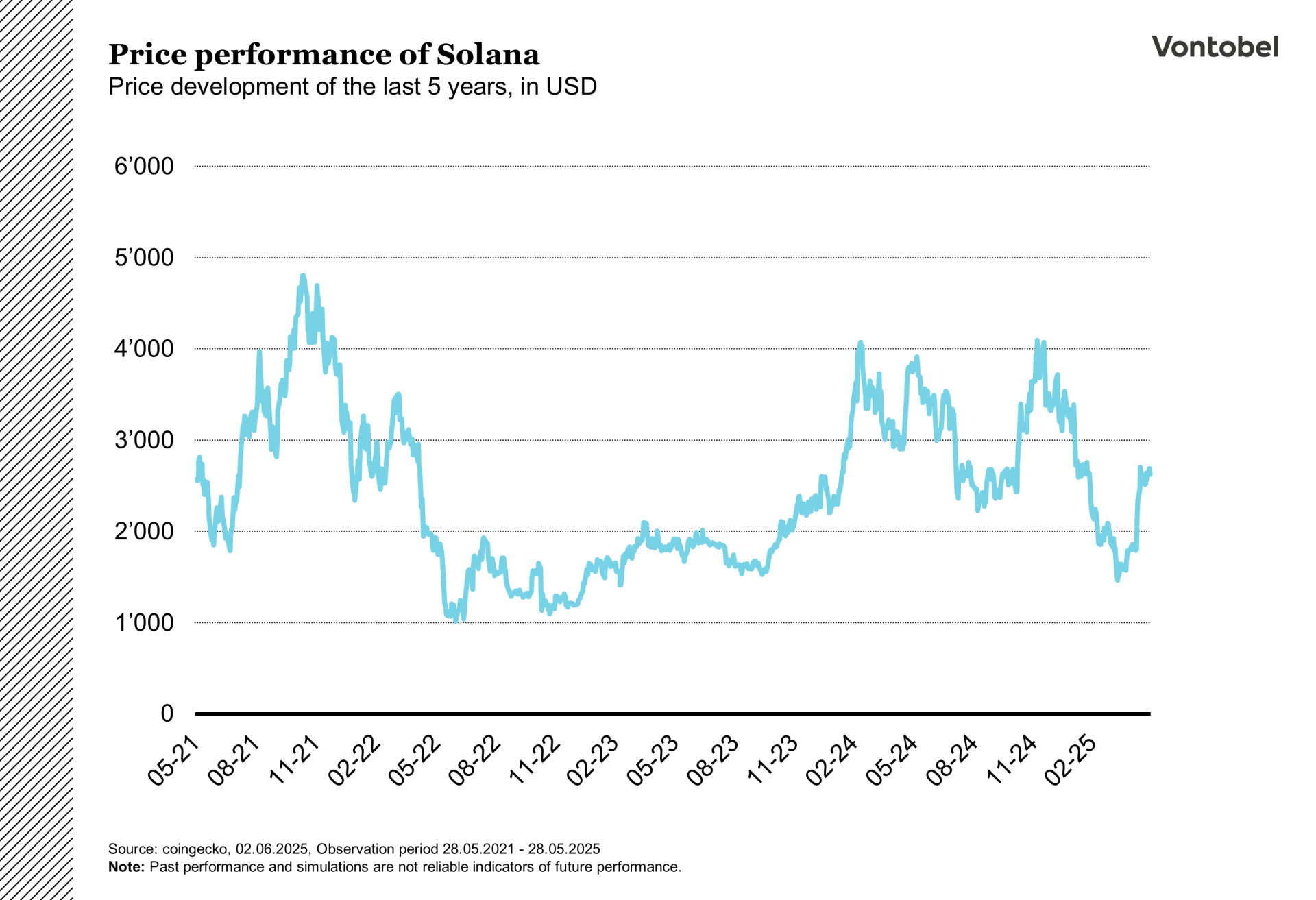Price development of Solana over the course of 5 years
