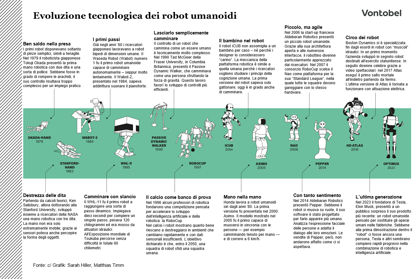 Evoluzione Robot Umanoidi