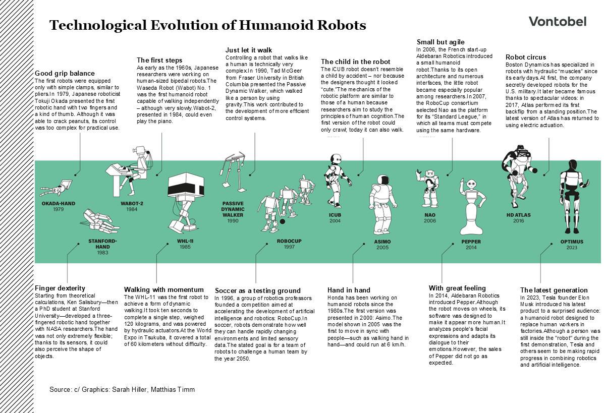 Teknologisk utveckling av humanoida robotar