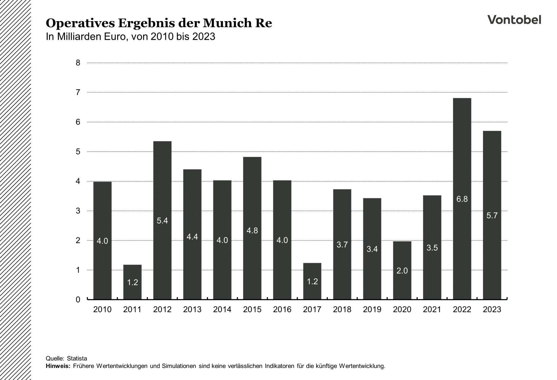 Operatives Ergebnis der Munich Re seit 2010