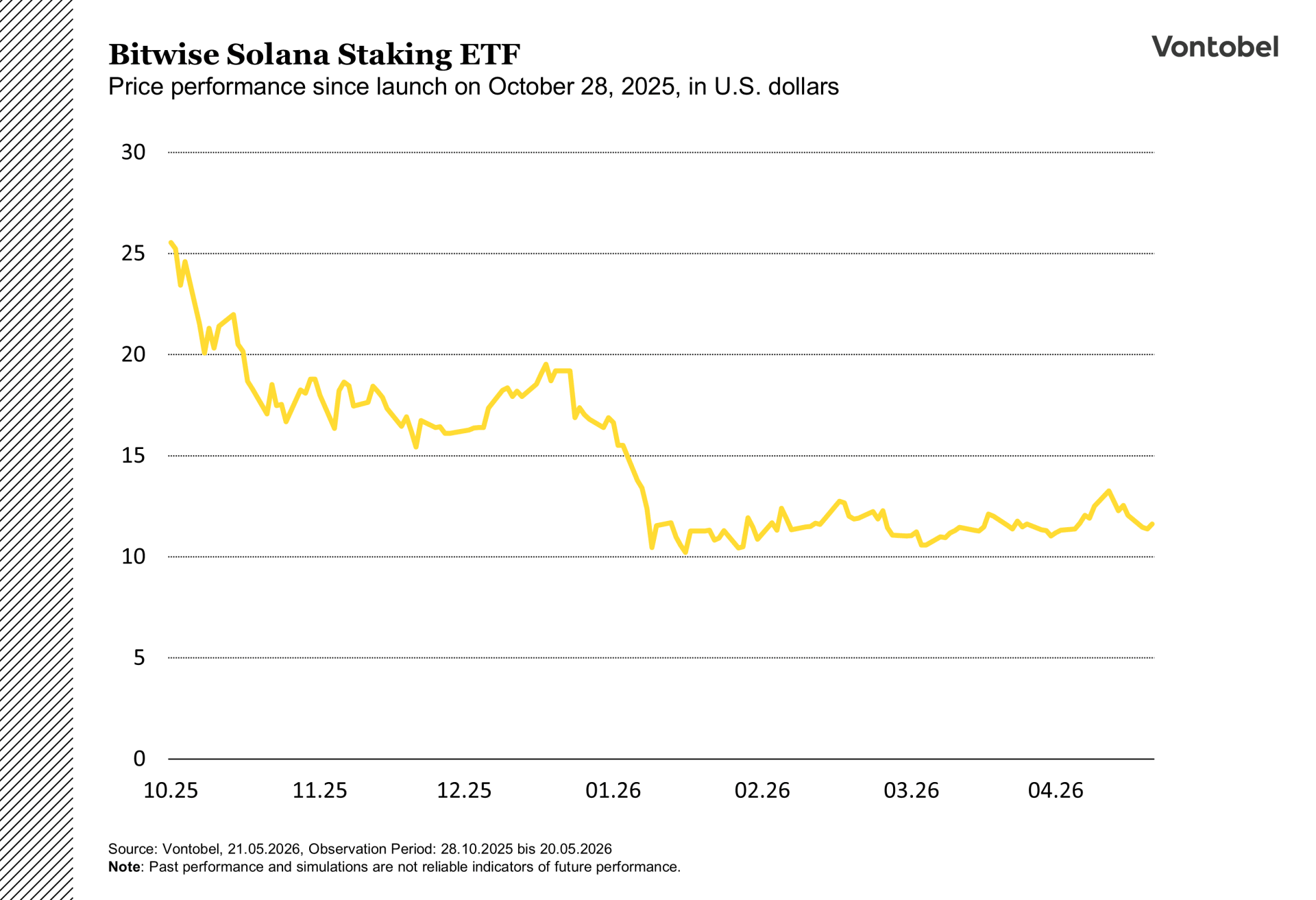 Price development of the Solana staking etf since its inception