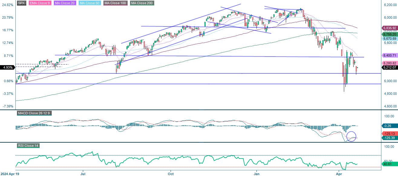 S&P500-indeksets udvikling over 1 år