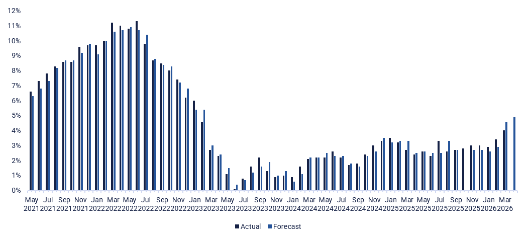 USA:s producentprisindex: trender maj 2021–april 2026