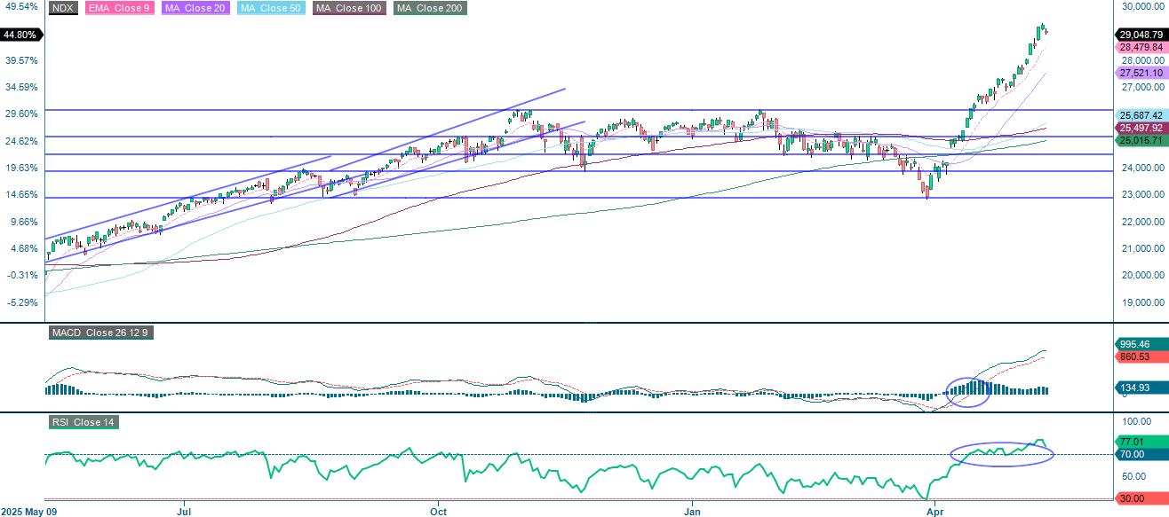 NASDAQ-100 (USD) 1-års daglig graf: utveckling och trender