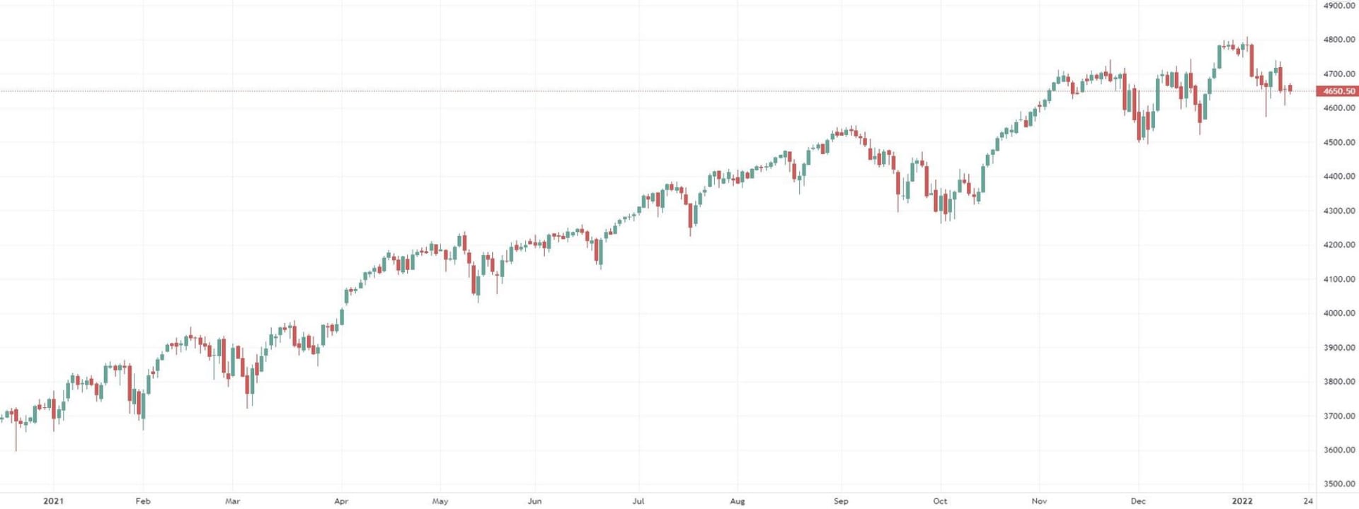 Andamento S&P500 a 1 anno