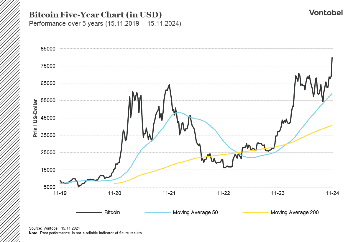 Bitcoin 5-year chart