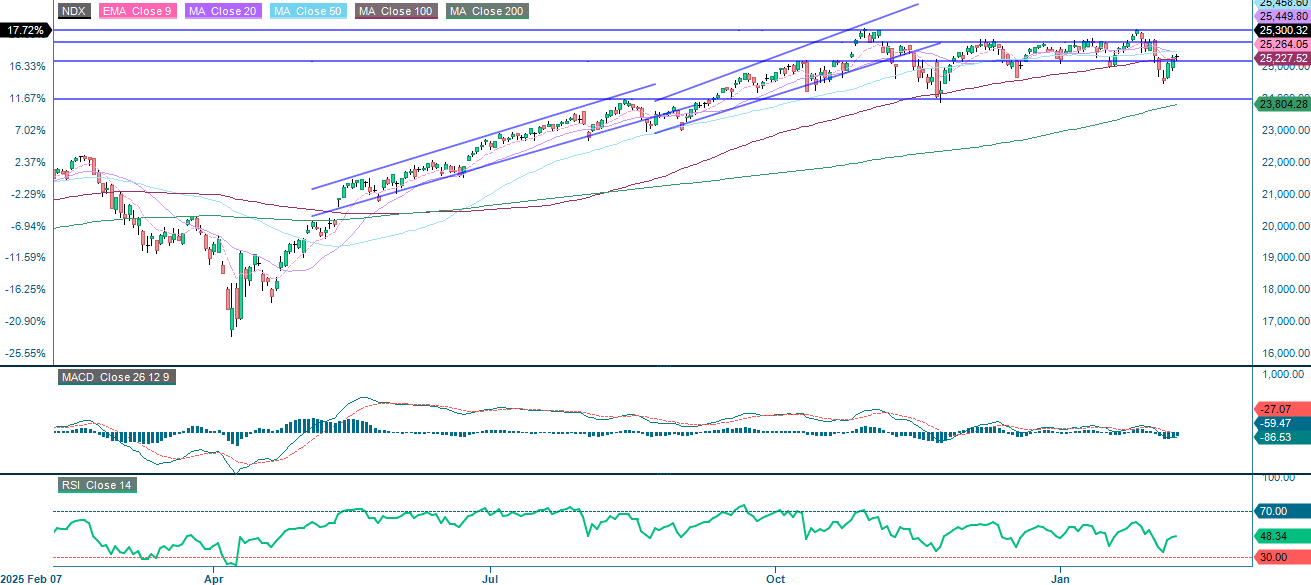 Nasdaq-100 Index® (in USD), einjahres-Tageschart