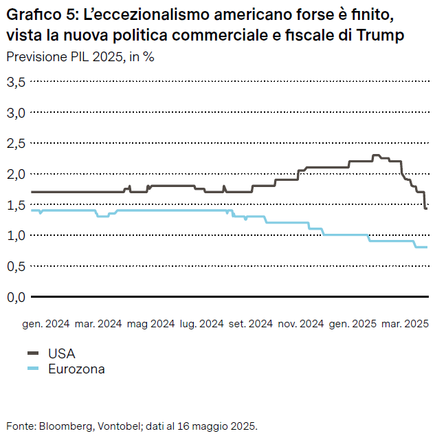 Grafico sulle previsioni del PIL in USA