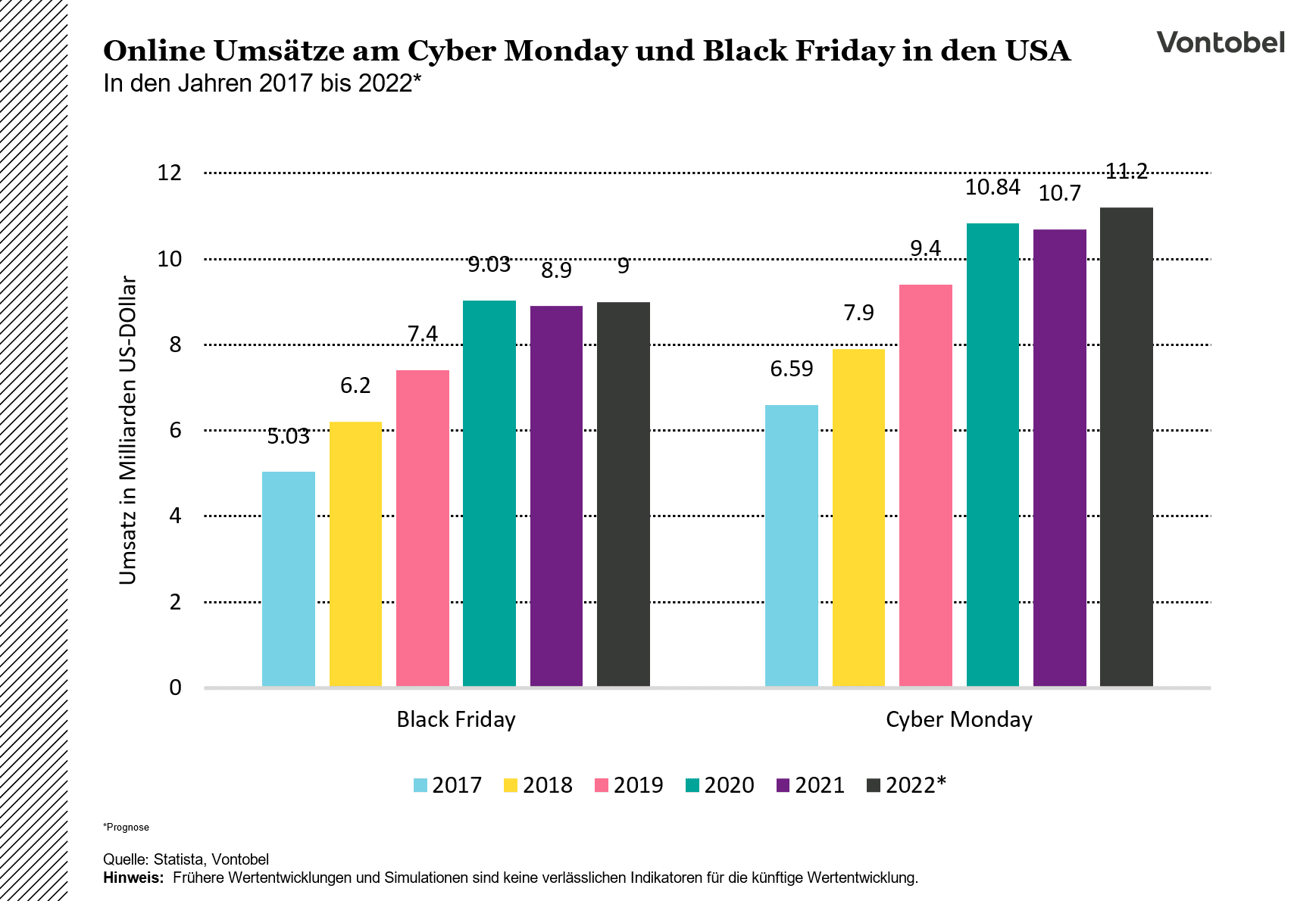 Online-Umsätze am Cyber Monday und Black Friday in den USA zwischen 2017 und 2022