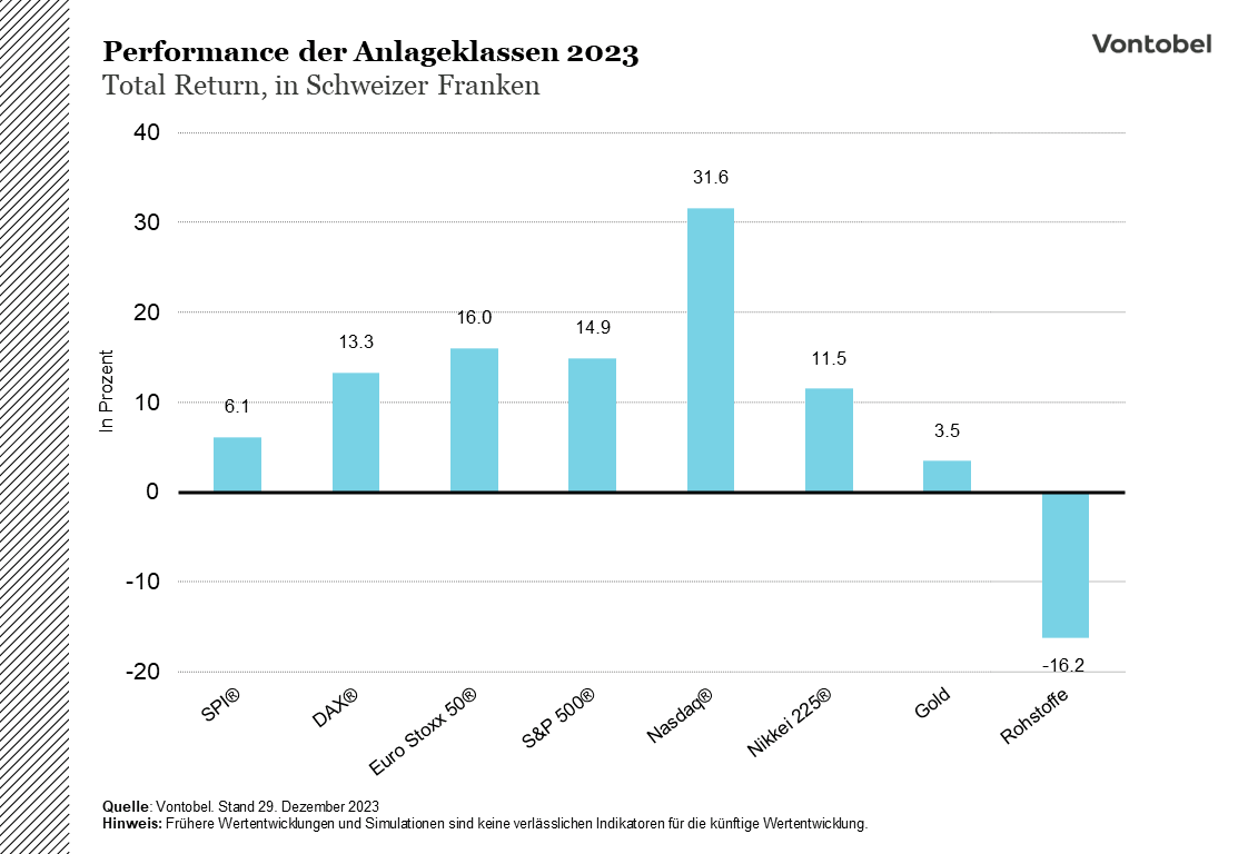 Vergleich der Entwicklung von verschiedenen Anlageklassen im Jahr 2023