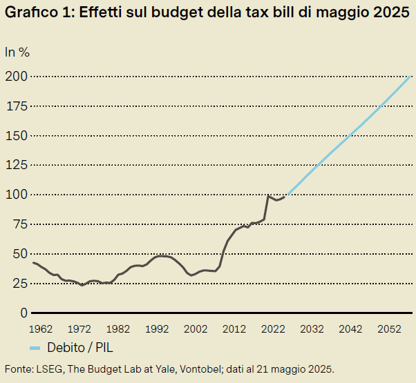 Grafico sulle proiezioni del Debt to GDP ratio