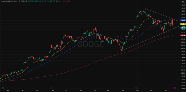GOOGLE 1-Year Chart: Performance, Trends & Market Analysis