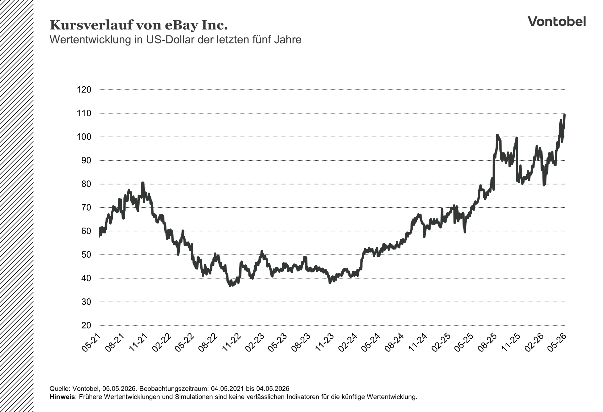 Kursentwicklung der ebay aktie seit 2021