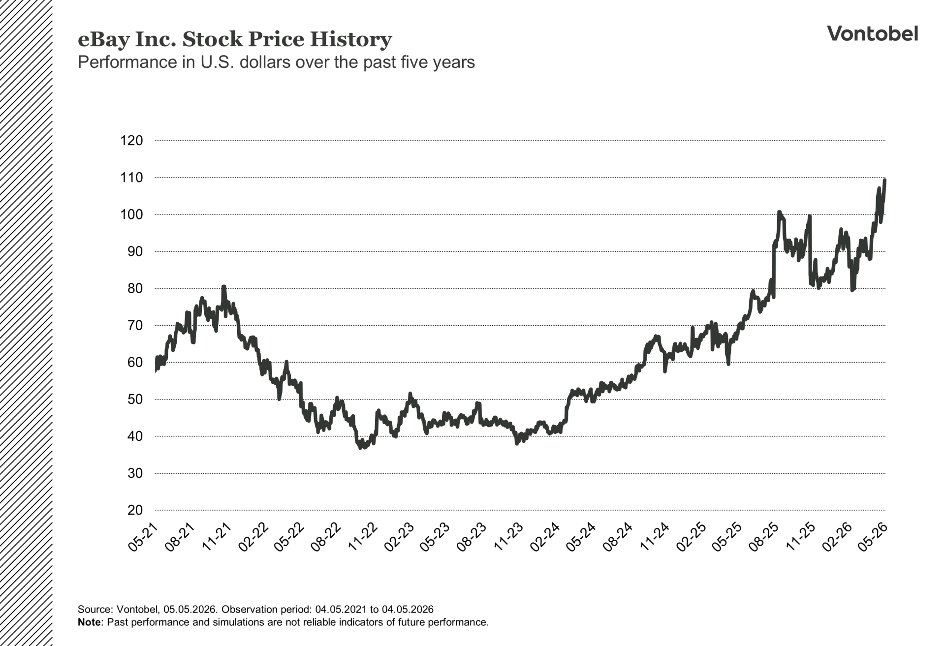 Stock price chart of the ebay stock since 2021