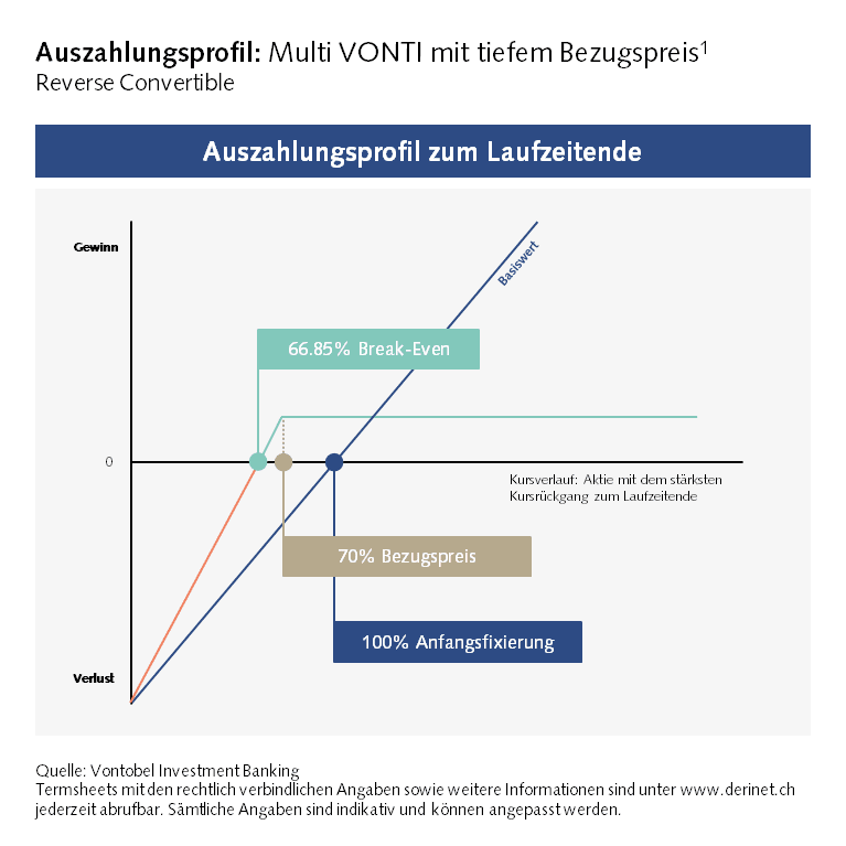Auszahlungsprofil eines Reverse Convertibles zum Laufzeitende